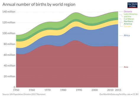how many people are born in china every year